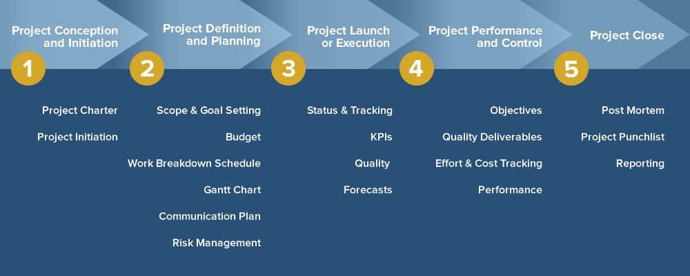 comprehensive-guide-to-the-5-phases-of-project-management